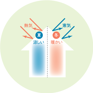 冬は暖かく、夏は涼しい。快適かつ省エネな住まい