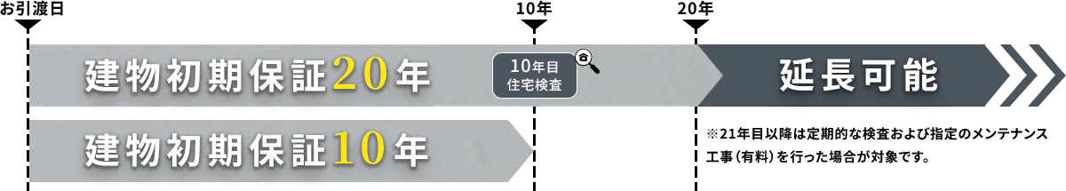 長期保証制度のご案内
