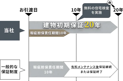 通常保証との違い